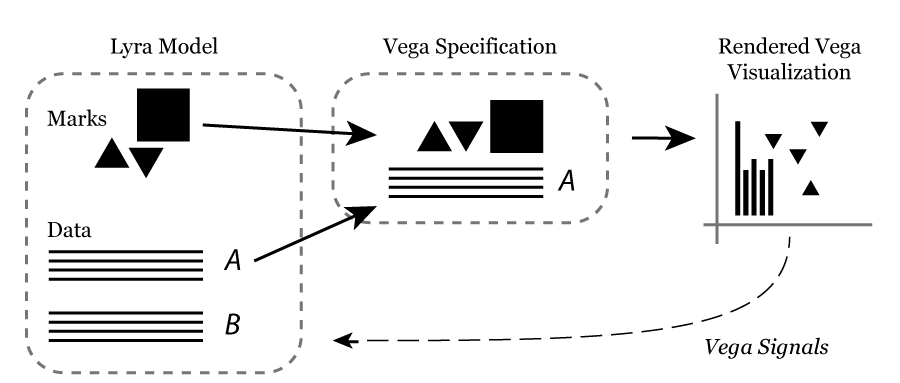 Lyra Architecture Diagram, showing the flow of data from the Lyra model to the Vega view and the feedback loop from the Vega signals back into the Lyra model