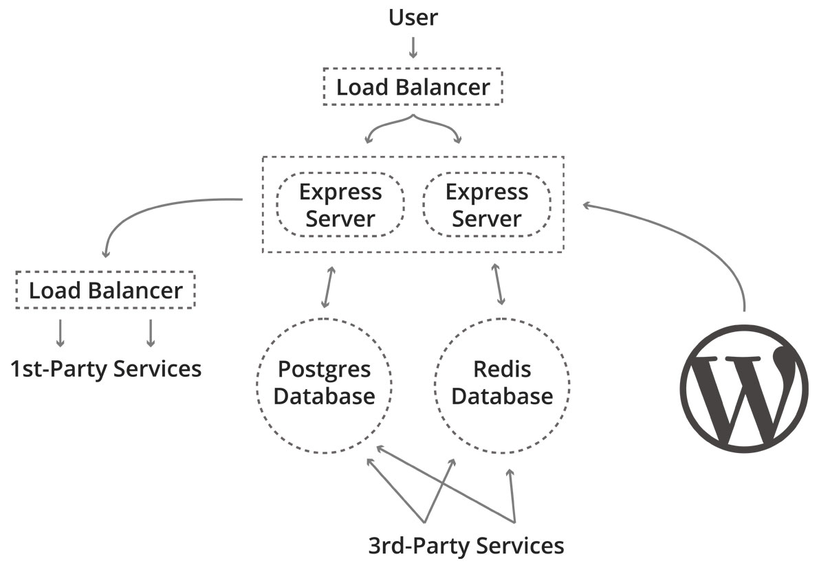 A system diagram showing WordPress as one component of a larger network of interrelated services