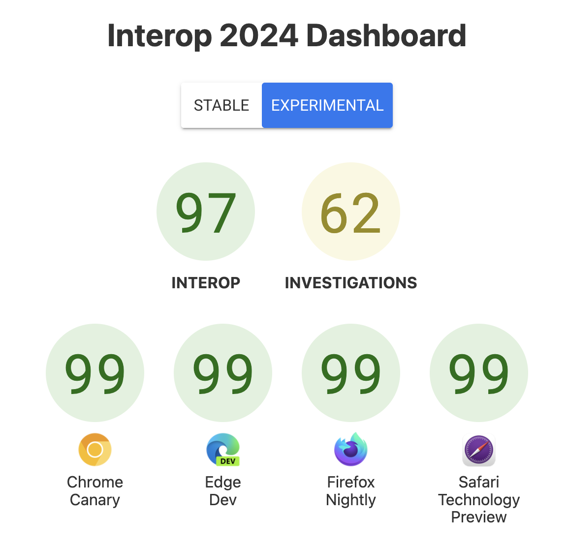 Screenshot of Interop 2024 Dashboard with an overall score of 97% interop across browsers.