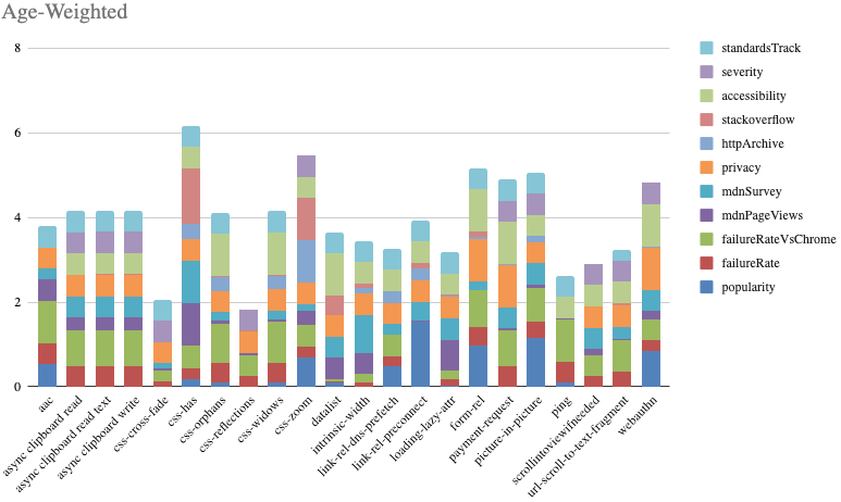 A stacked bar chart describing how 22 web-platform features scored on 11 metrics