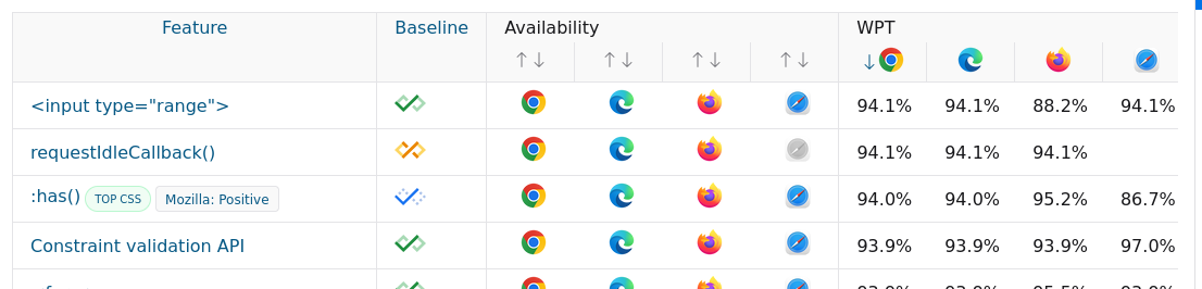 A screen shot of a table from webstatus.dev showing WPT pass/fail results for various web-features