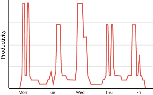 A wobbly line with one or two spikes during the day