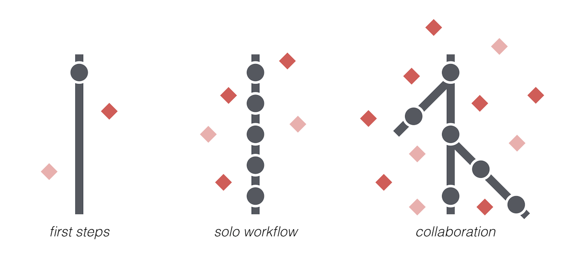 Git Diagrams