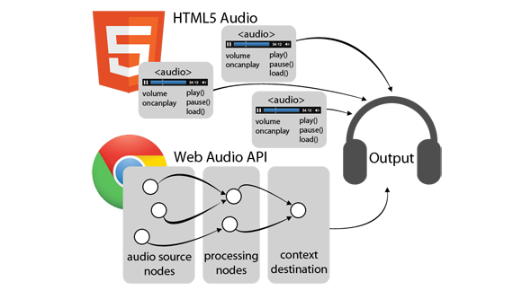 HTML5 Audio and Web Audio Diagram