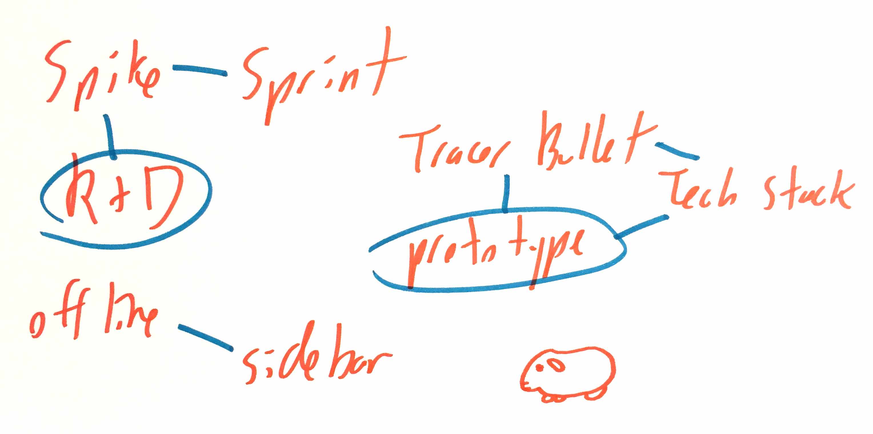 A rough whiteboard sketch with some of the terminology featured in the article.