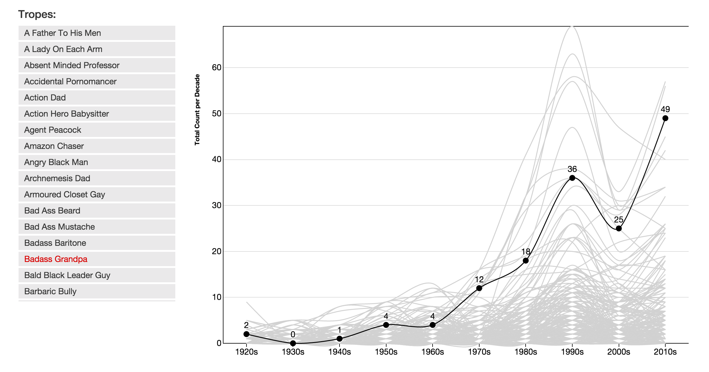 Tropes over time prototype