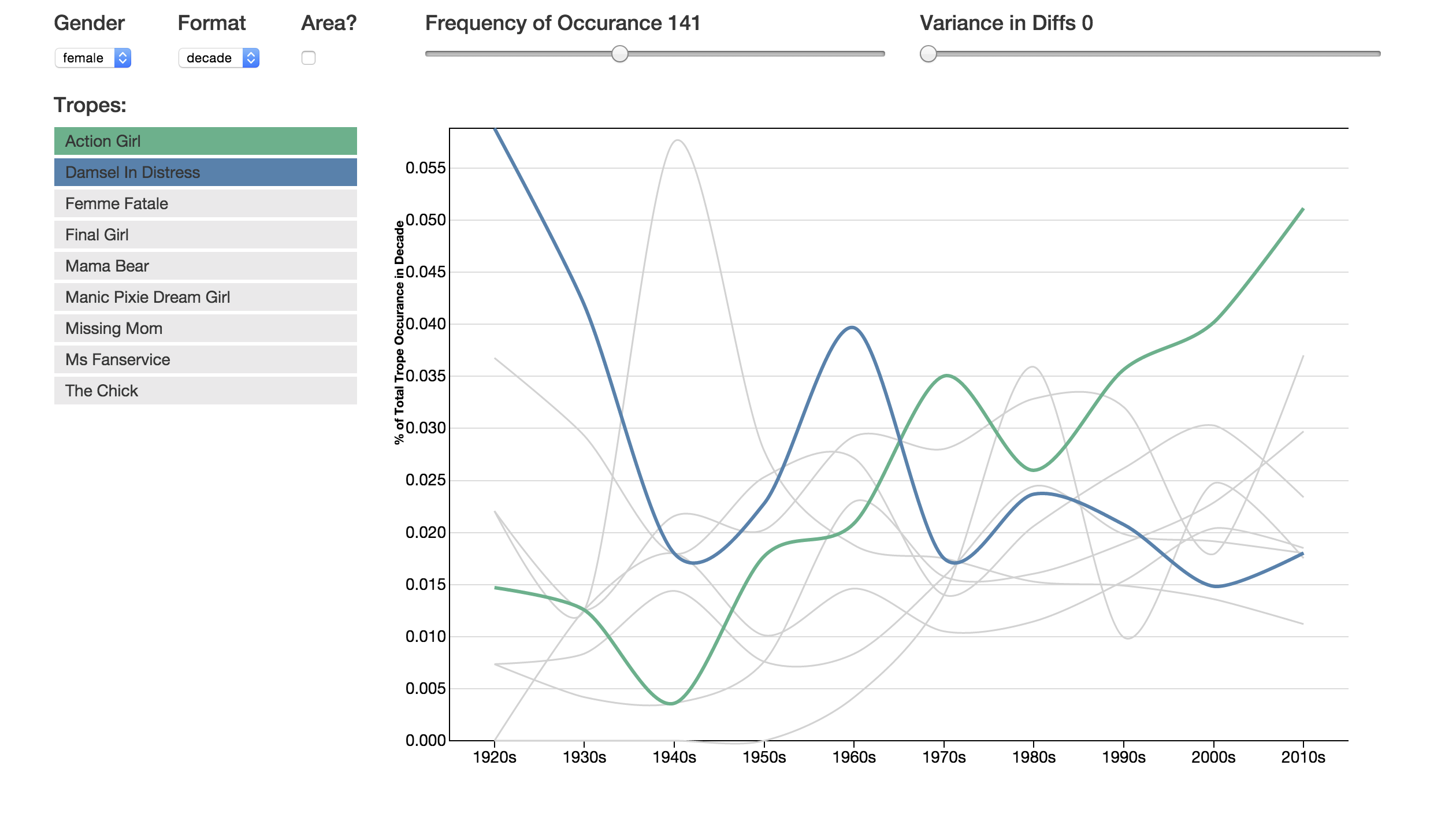 Tropes over time prototype 2